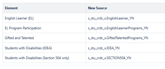  CRDC record element data source