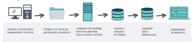 New Data Flow for School System Submissions to EdLink 360