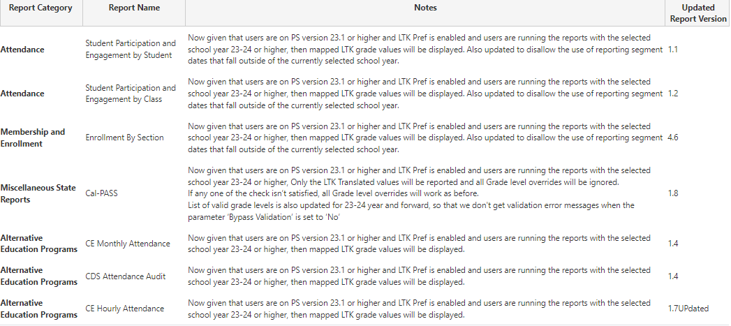 List of CA state reports with updated LTK Grade Level Mapping